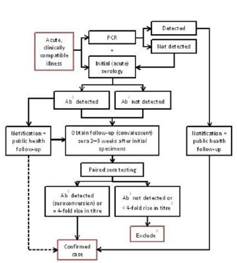 scratch test q fever|acute q fever lab tests.